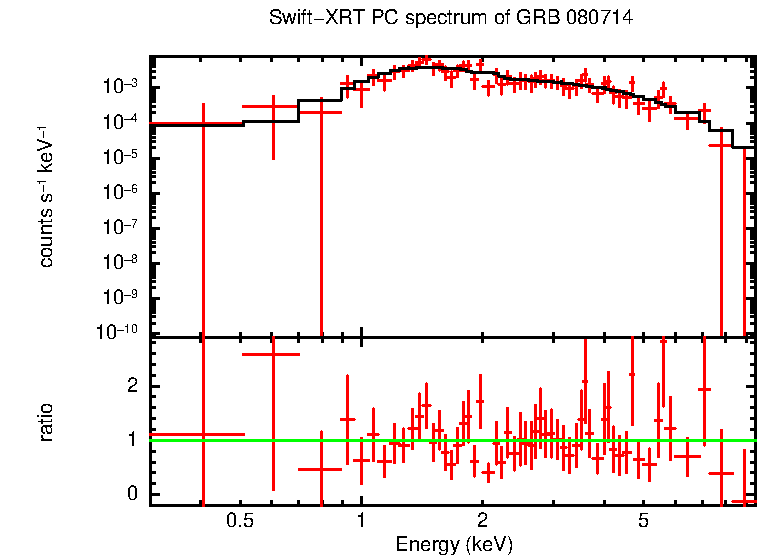 PC mode spectrum of GRB 080714