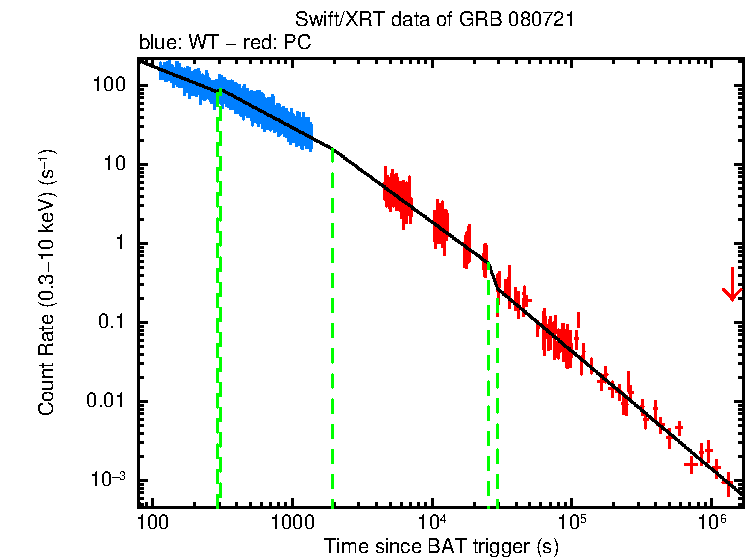 Fitted light curve of GRB 080721