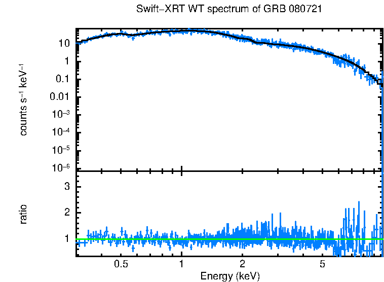 WT mode spectrum of GRB 080721