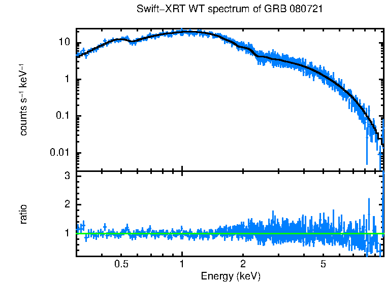 WT mode spectrum of GRB 080721