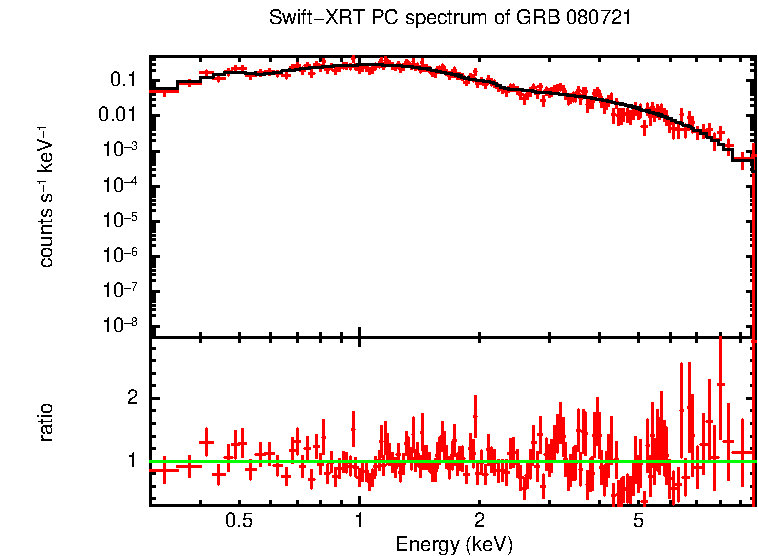 PC mode spectrum of GRB 080721