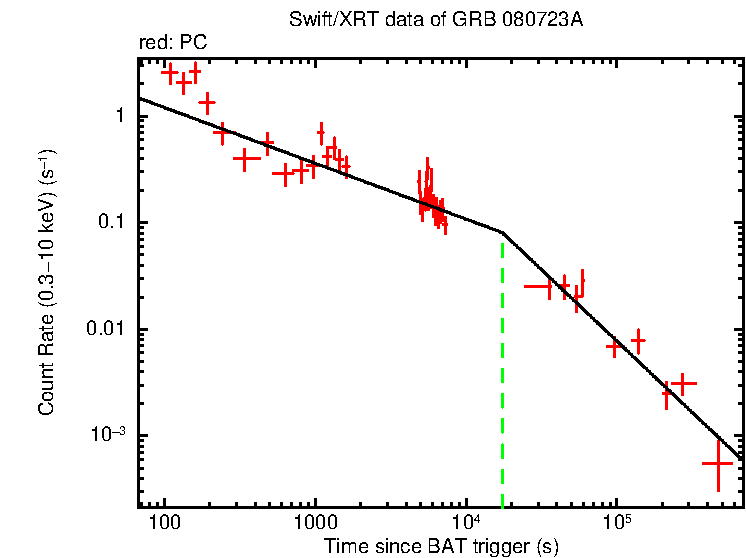 Fitted light curve of GRB 080723A