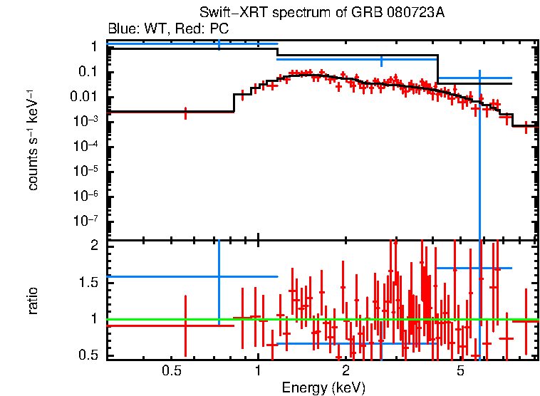 WT and PC mode spectra of GRB 080723A