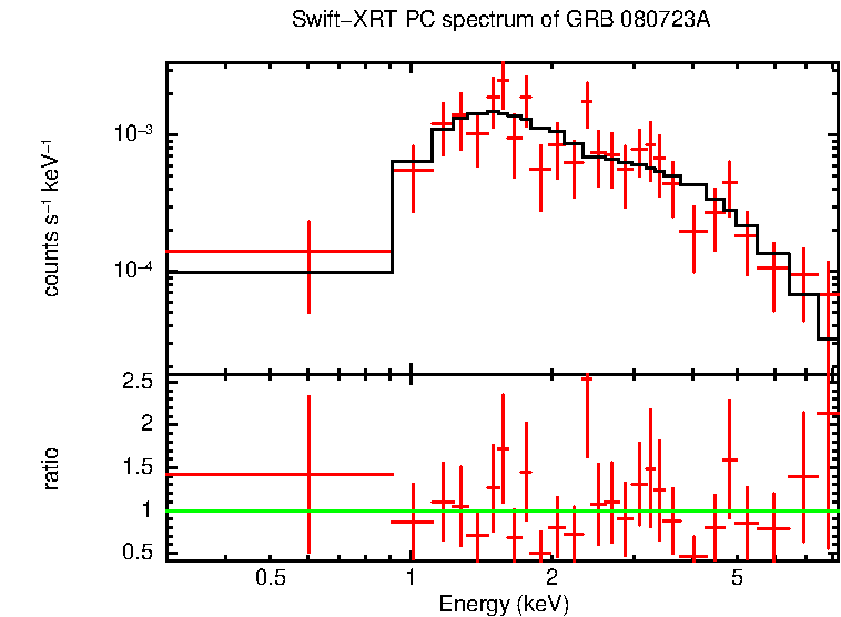 PC mode spectrum of GRB 080723A