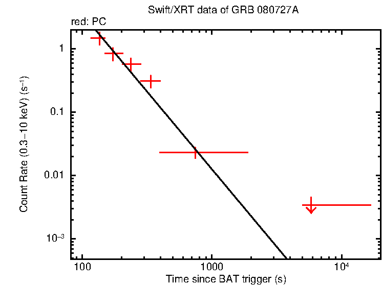 Fitted light curve of GRB 080727A