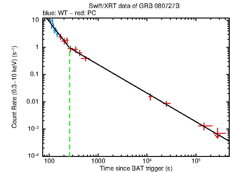 Fitted light curve of GRB 080727B