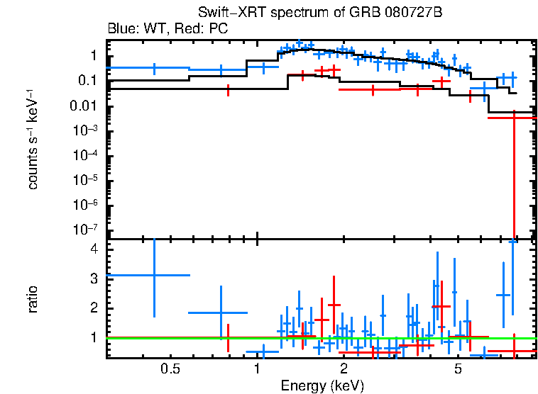 WT and PC mode spectra of GRB 080727B