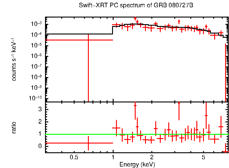 PC mode spectrum of GRB 080727B