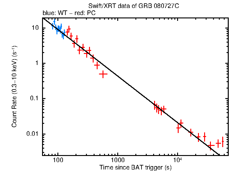 Fitted light curve of GRB 080727C