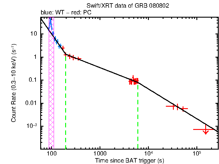 Fitted light curve of GRB 080802