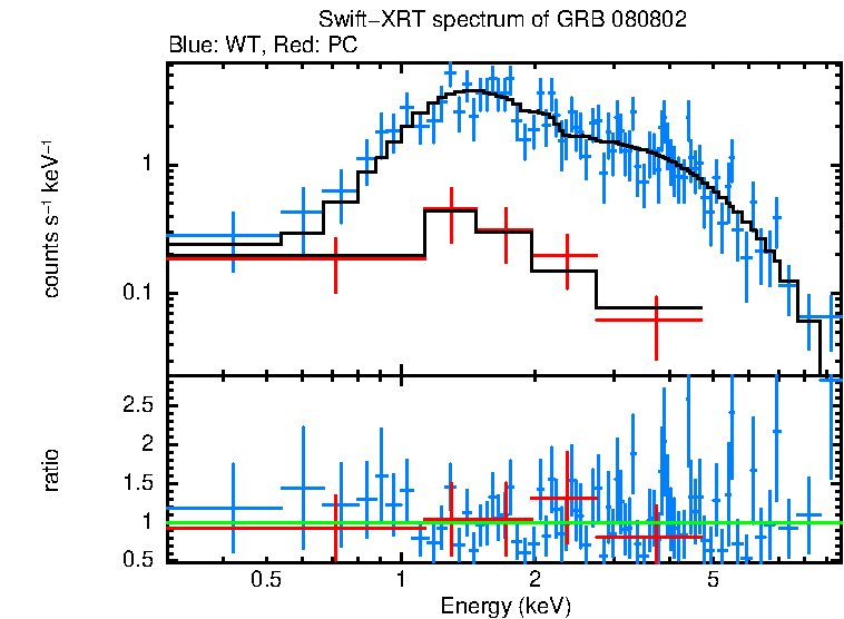 WT and PC mode spectra of GRB 080802