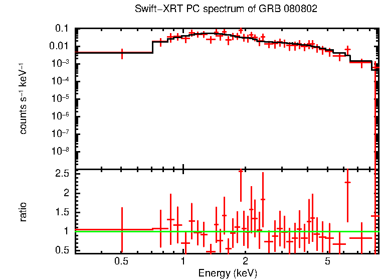 PC mode spectrum of GRB 080802