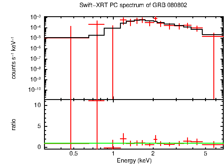 PC mode spectrum of GRB 080802