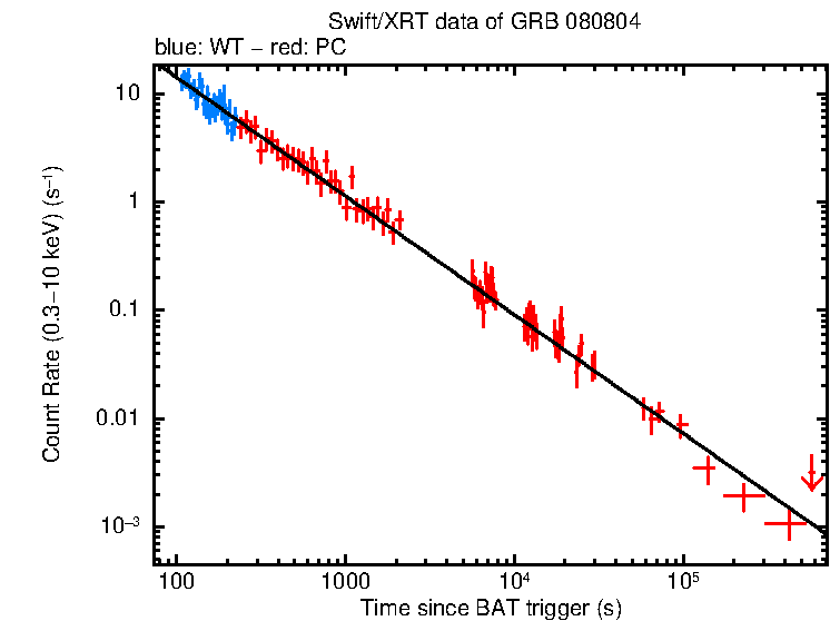 Fitted light curve of GRB 080804