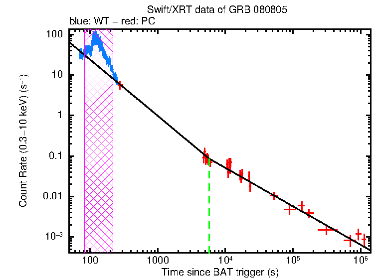 Fitted light curve of GRB 080805