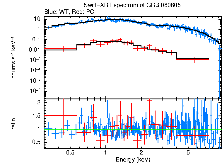 WT and PC mode spectra of GRB 080805