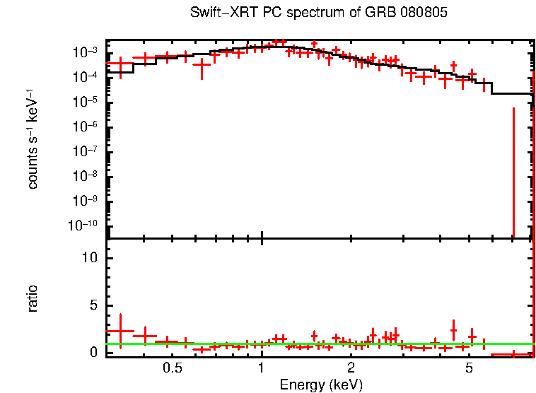 PC mode spectrum of GRB 080805