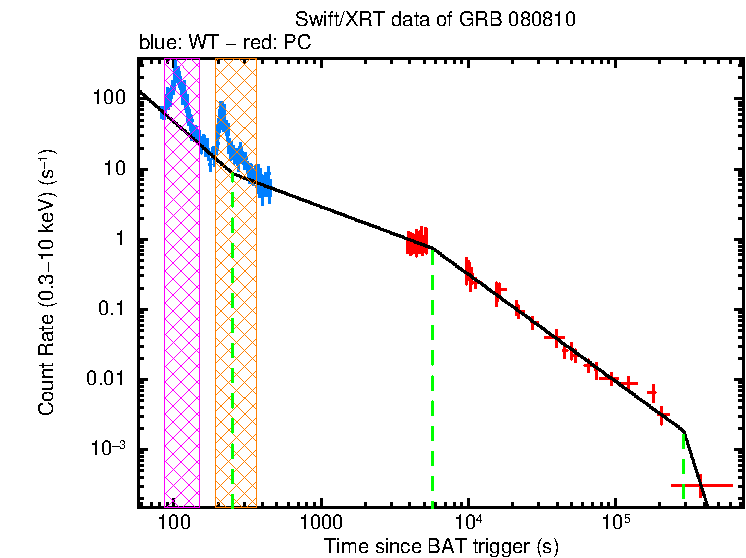 Fitted light curve of GRB 080810