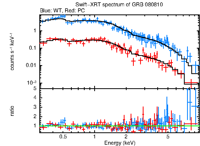 WT and PC mode spectra of GRB 080810