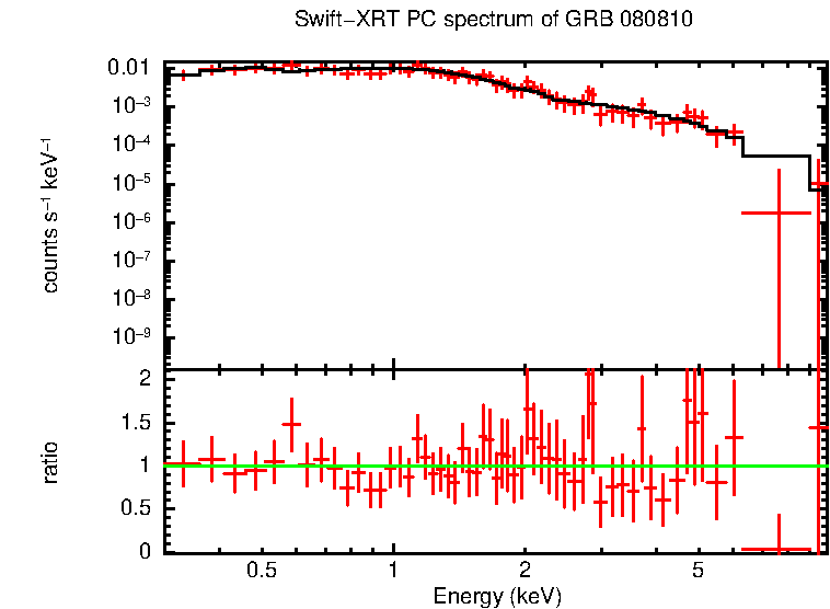 PC mode spectrum of GRB 080810