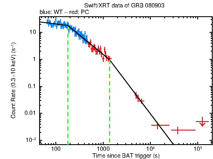 Fitted light curve of GRB 080903