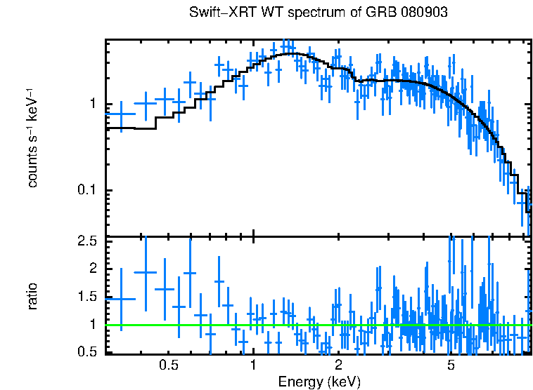 WT mode spectrum of GRB 080903