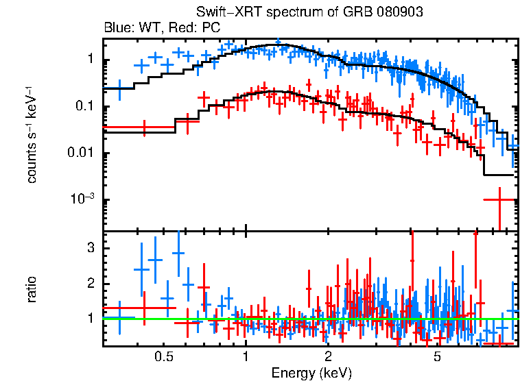WT and PC mode spectra of GRB 080903