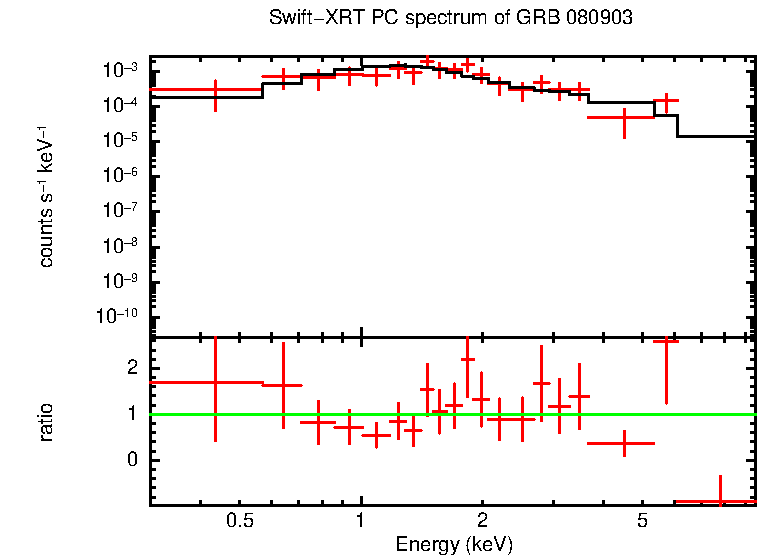 PC mode spectrum of GRB 080903