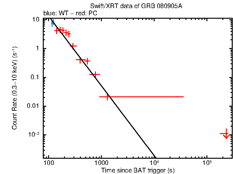 Fitted light curve of GRB 080905A