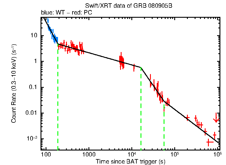 Fitted light curve of GRB 080905B