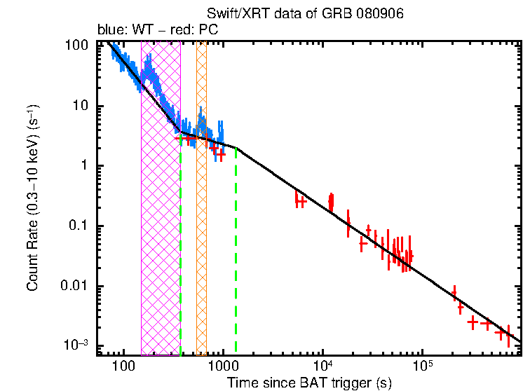 Fitted light curve of GRB 080906