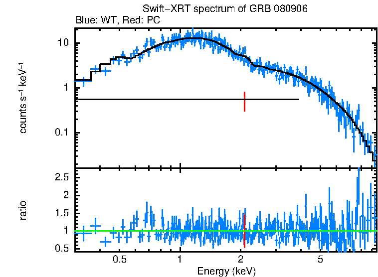 WT and PC mode spectra of GRB 080906