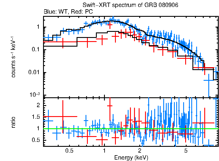 WT and PC mode spectra of GRB 080906