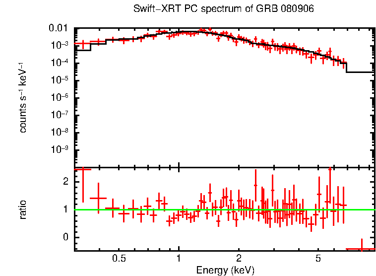 PC mode spectrum of GRB 080906