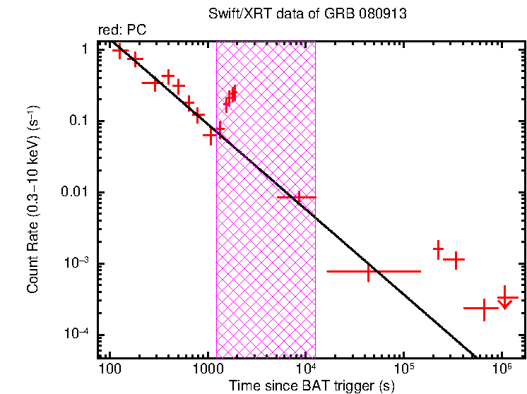 Fitted light curve of GRB 080913