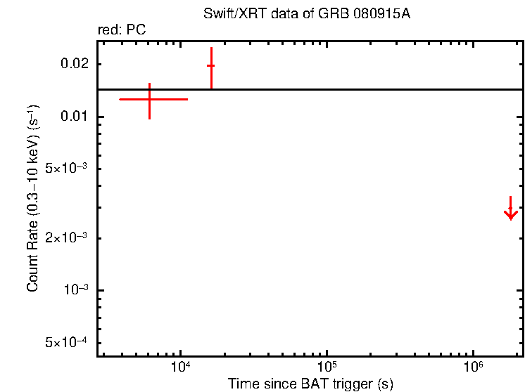 Fitted light curve of GRB 080915A