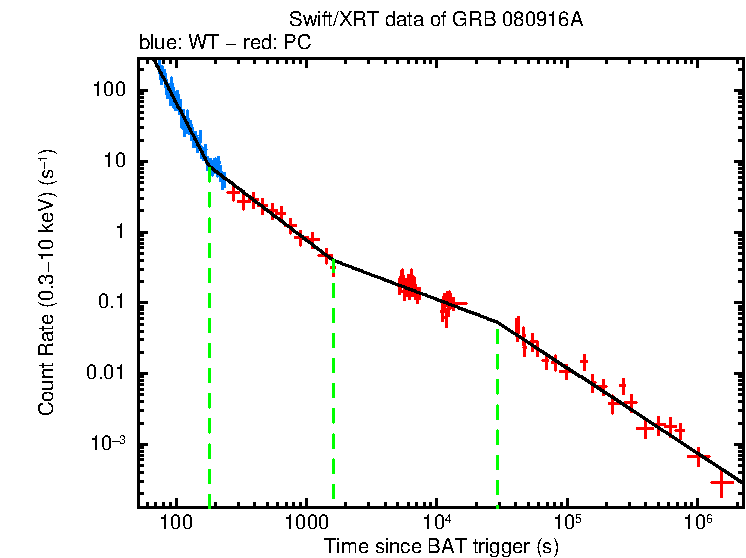 Fitted light curve of GRB 080916A