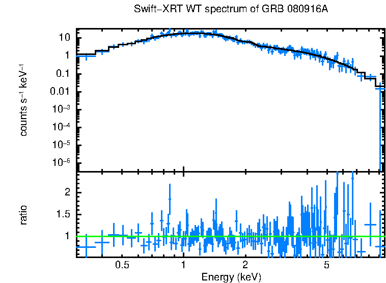 WT mode spectrum of GRB 080916A