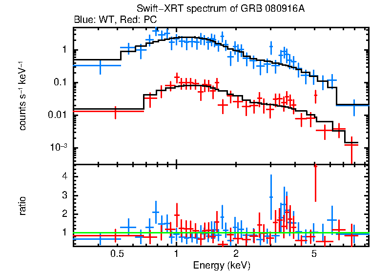 WT and PC mode spectra of GRB 080916A