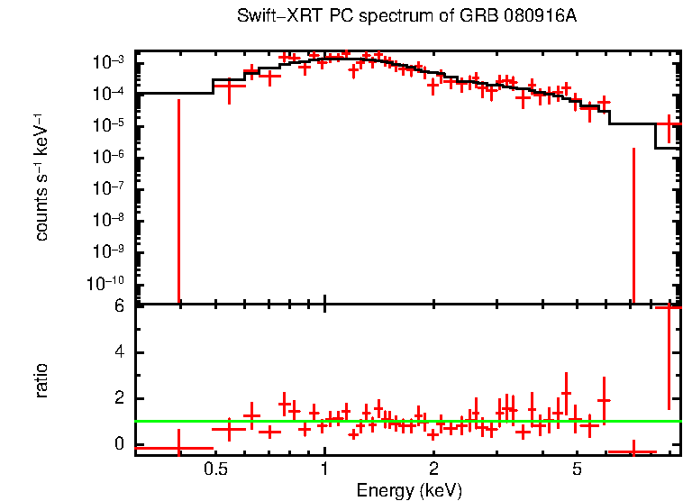 PC mode spectrum of GRB 080916A