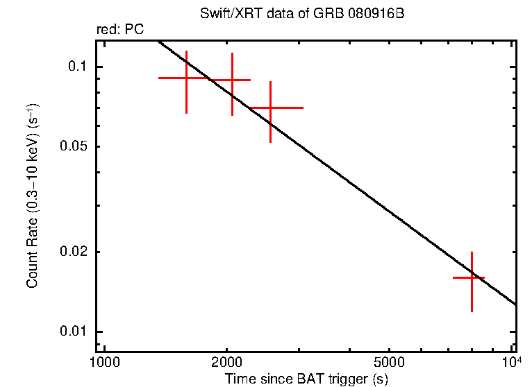 Fitted light curve of GRB 080916B