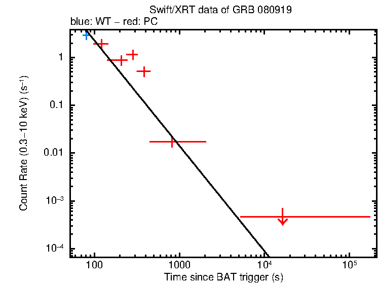 Fitted light curve of GRB 080919