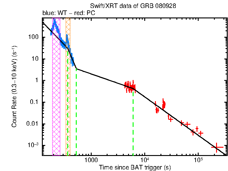 Fitted light curve of GRB 080928