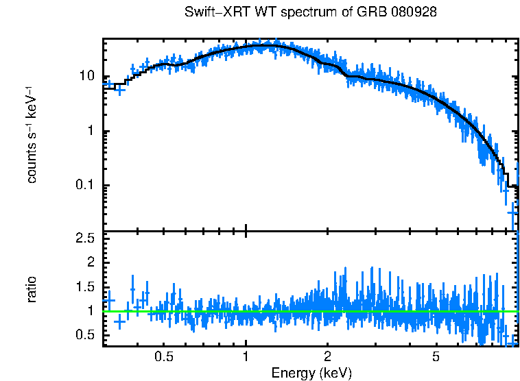 WT mode spectrum of GRB 080928