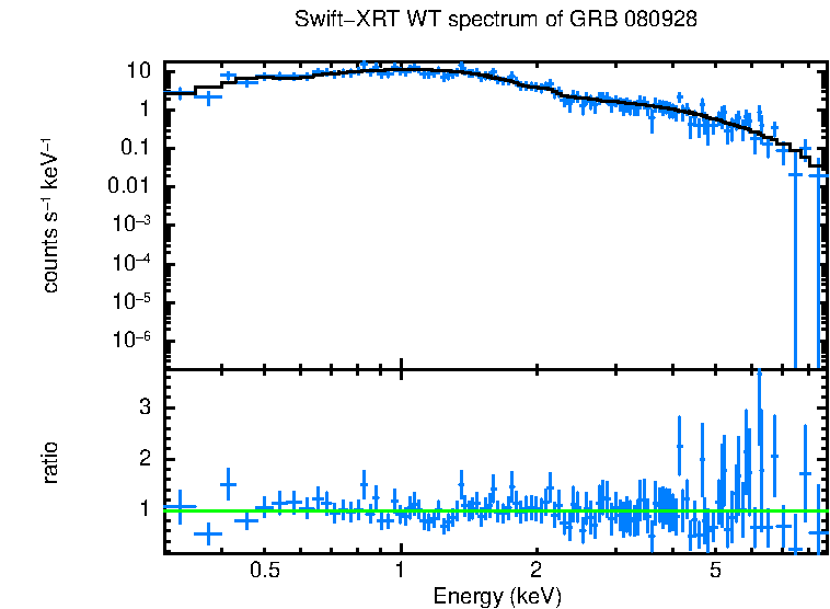 WT mode spectrum of GRB 080928