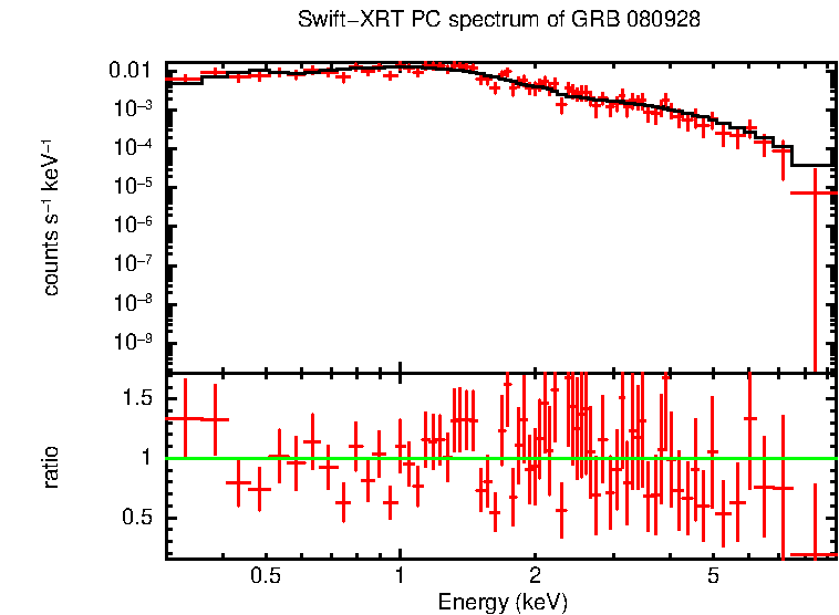PC mode spectrum of GRB 080928