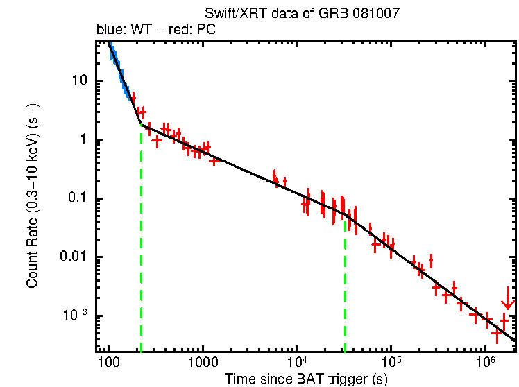 Fitted light curve of GRB 081007