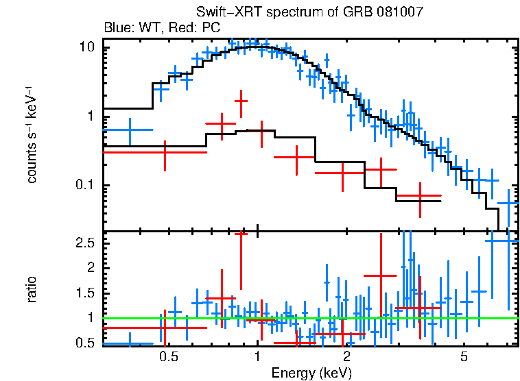 WT and PC mode spectra of GRB 081007