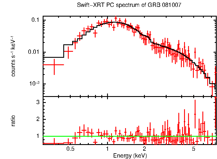 PC mode spectrum of GRB 081007