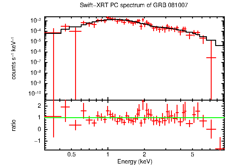 PC mode spectrum of GRB 081007